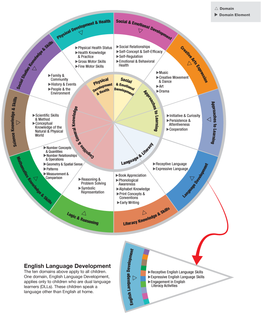 The Head Start Child Development And Early Learning Framework 